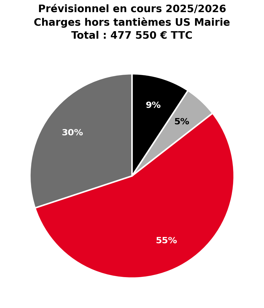 Répartition du budget prévisionnel 2025/2026 : 9% US Général, 5% US Chauffage, 55% US Galerie/Sécurité, 30% US Maintenance et nettoyage, total 477 550 € TTC