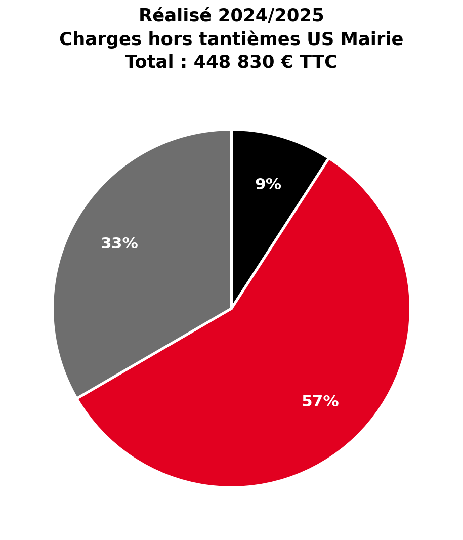 Répartition du budget réalisé 2024/2025 : 9% US Général, 57% US Galerie/Sécurité, 33% US Maintenance et nettoyage, total 448 830 € TTC